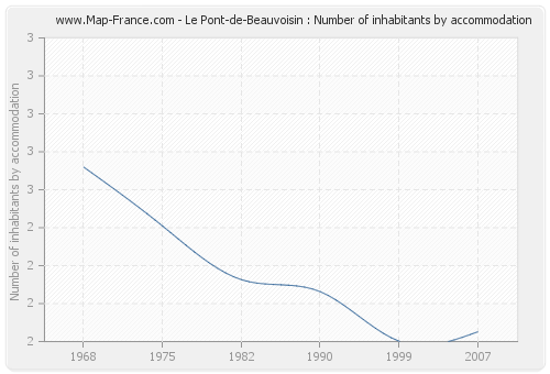 Le Pont-de-Beauvoisin : Number of inhabitants by accommodation